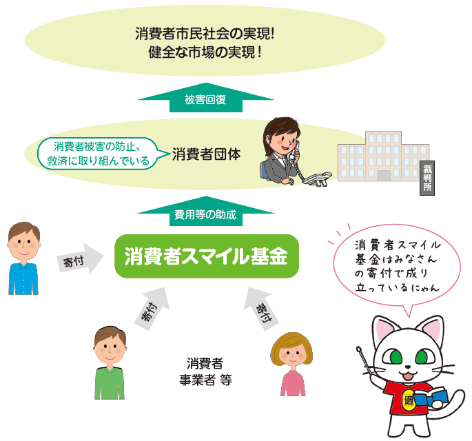 消費者スマイル基金について 認定npo法人 消費者スマイル基金