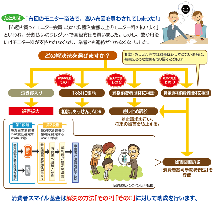 消費者スマイル基金について 認定npo法人 消費者スマイル基金
