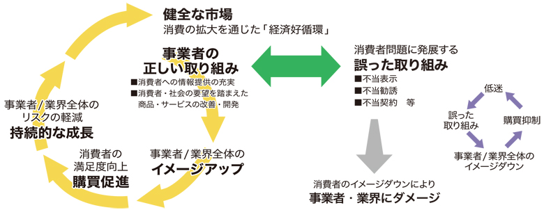 企業の真摯な取り組みが、市場健全化と持続的な成長につながります