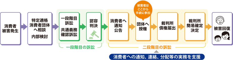 消費者団体訴訟（被害回復）の簡易確定手続を支援します。