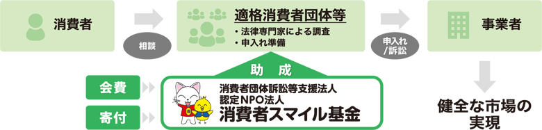 消費者/企業の会費や寄付を、全国の適格消費団体の活動につなげ、健全な市場の実現を目指します