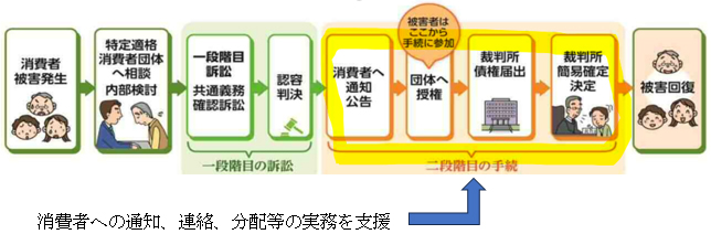 消費者への通知、連絡、分配等の実務を支援